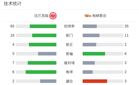 德甲赛场平局收场：法兰克福 0-0 柏林联合